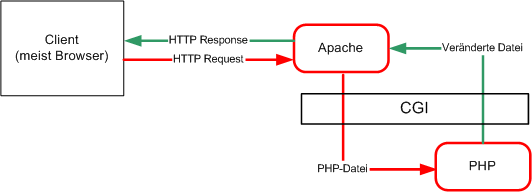 PHP per CGI