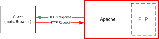 PHP als Apache-Modul